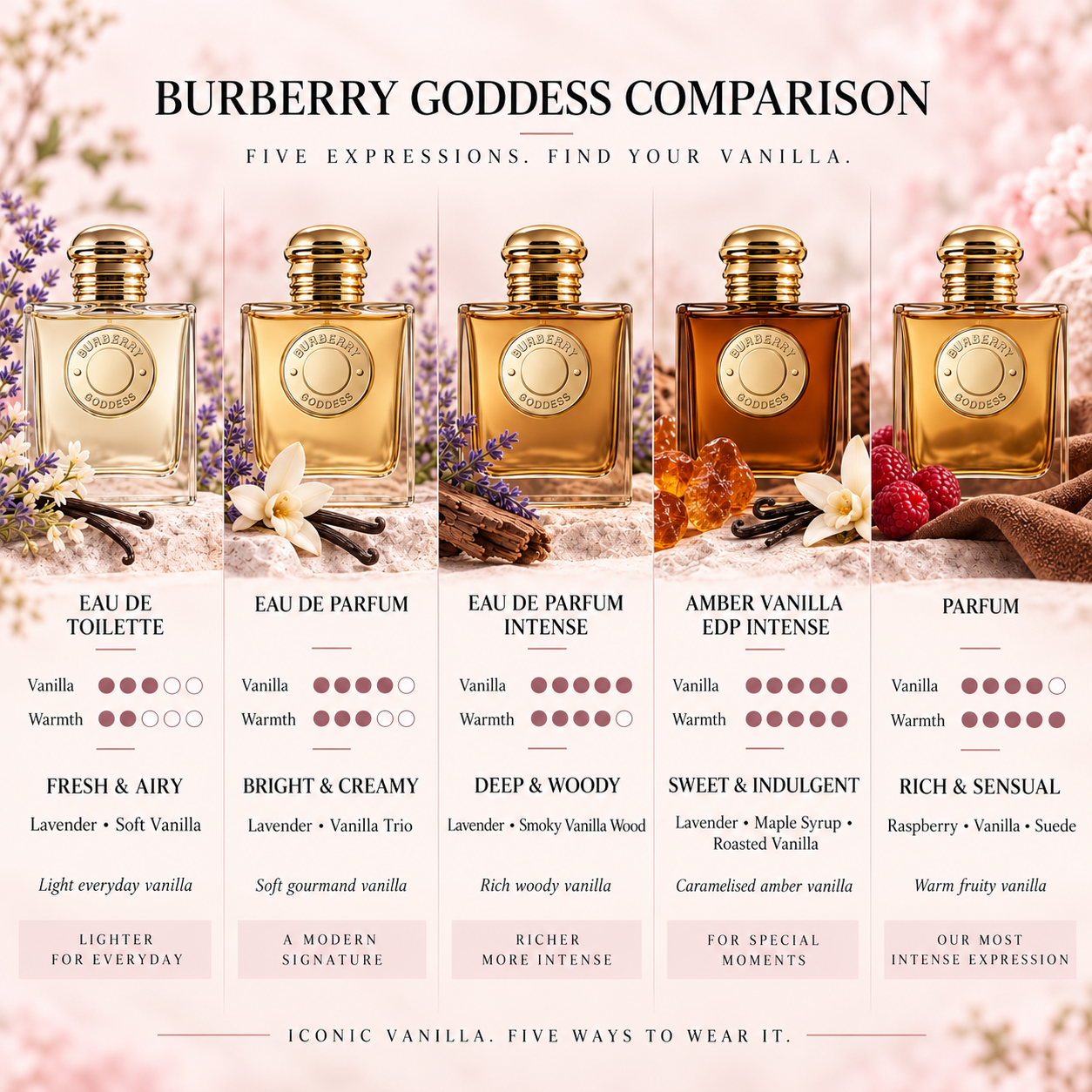 Burberry Goddess Eau De Parfum Intense fragrance image; amber vanilla woody scent with Trio of vanilla extracts and Smoky vanilla wood; for women; suited to autumn and winter.
